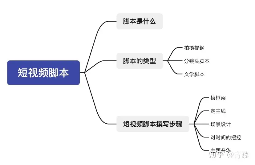 脚本糕寒么？如愕写场视恶俄登？